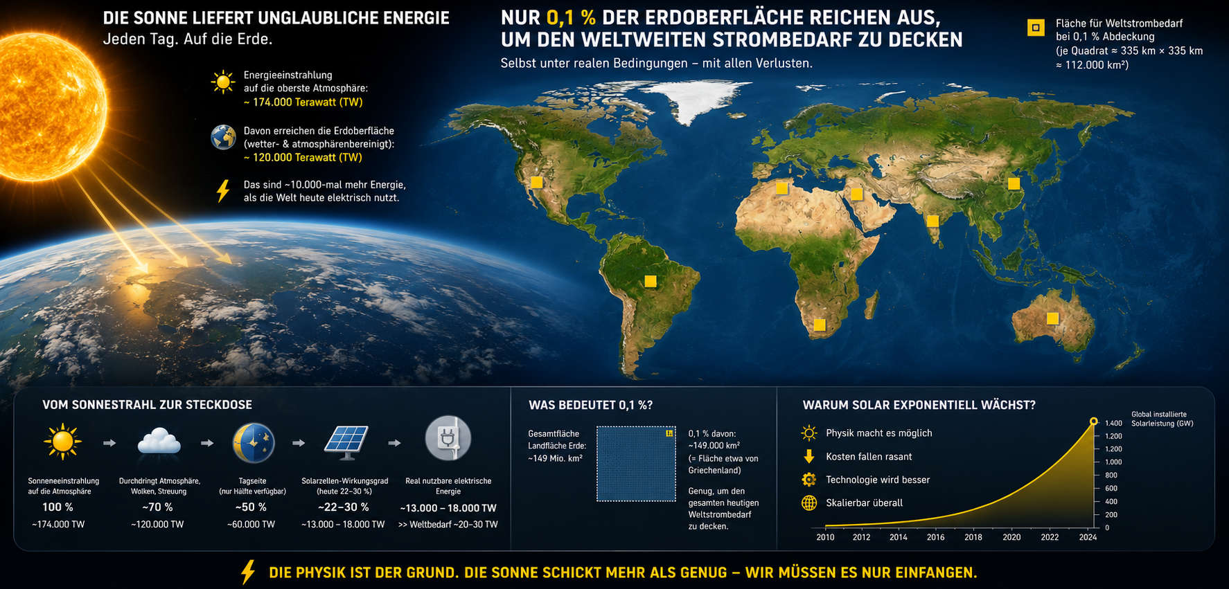 Solarfläche für den weltweiten Energiebedarf